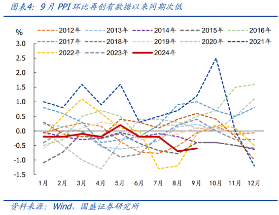 国盛宏观：PPI年内二次探底的背后