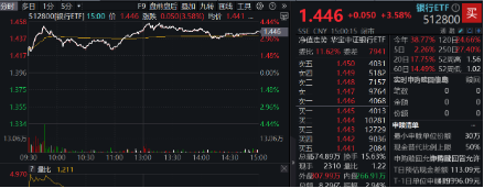 银行也疯狂！银行ETF（512800）收涨3．58%，量能激增94%！渝农商行午后触板，41股涨逾2%