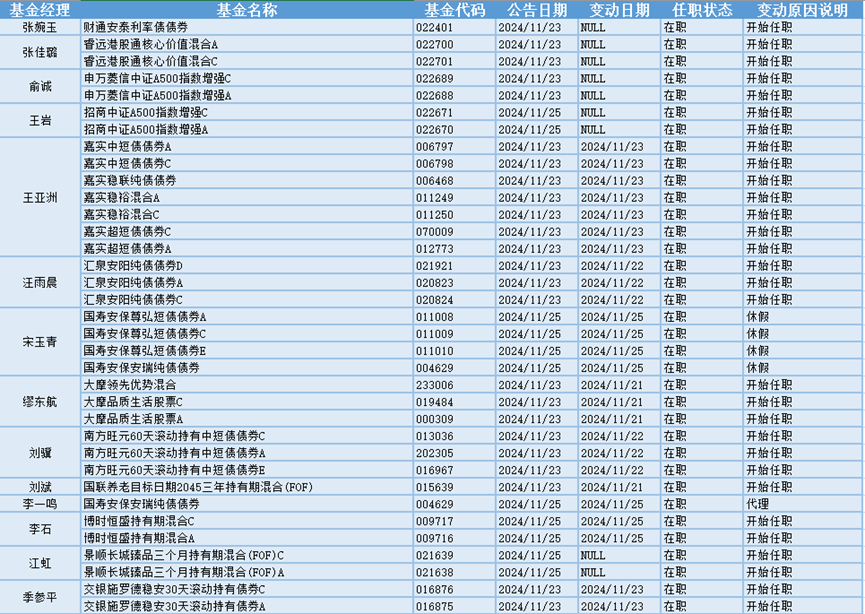 今日必读：公募基金打响业绩“排位战” 一批产品基金经理变更