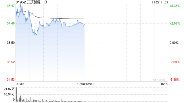 云顶新耀-B早盘涨近5% 依拉环素临床应用综合评价项目终期报告发布