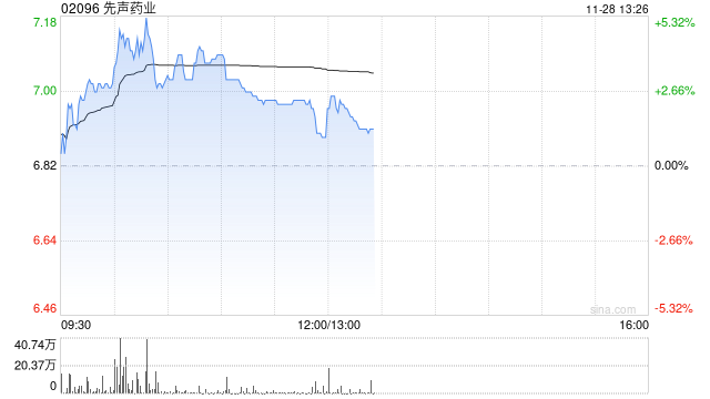 先声药业逆市涨超3% 机构称公司有望潜在受益医保谈判