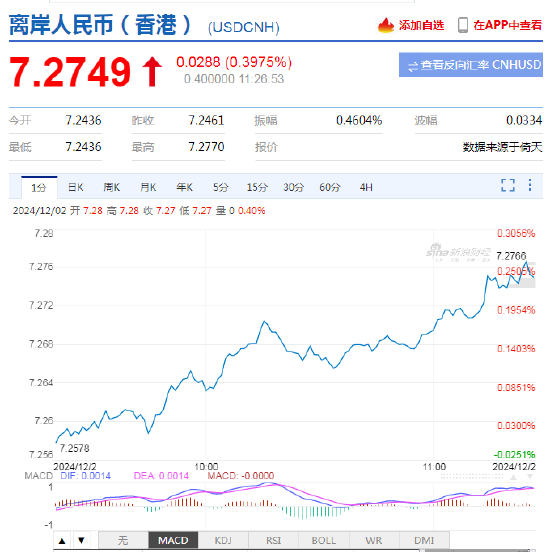 美元指数持续拉升，离岸人民币兑美元跌超300基点