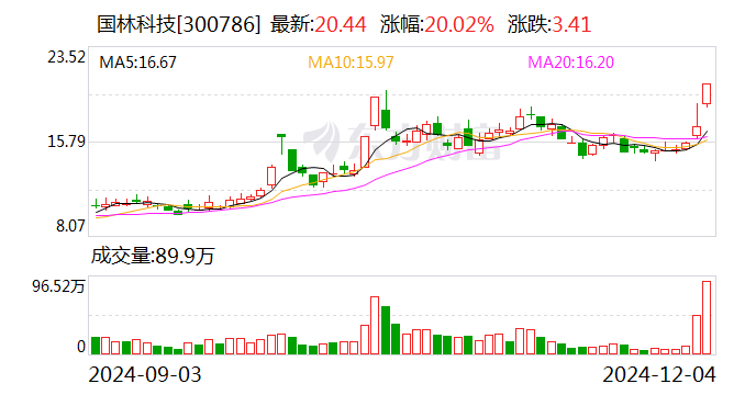 国林科技：半导体专用臭氧清洗设备业务占营收比重较低