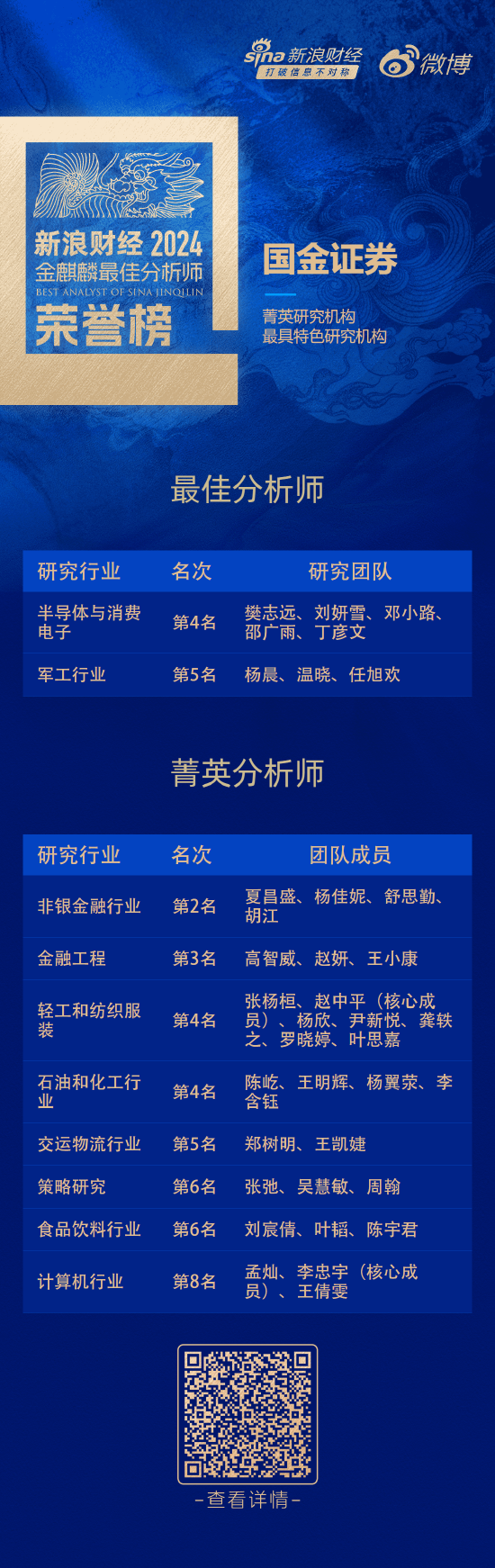 国金证券荣获“第六届新浪财经金麒麟最佳分析师评选”12项大奖