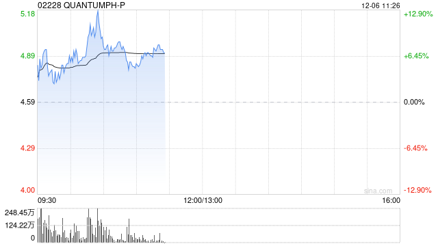 晶泰科技-P早盘涨超6% 更名为“晶泰控股有限公司”