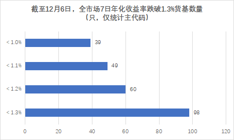 近百只货币基金收益率破1.3%，活钱理财还能怎么做？