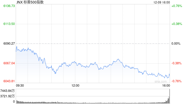 尾盘：美股小幅下滑 纳指下跌逾100点